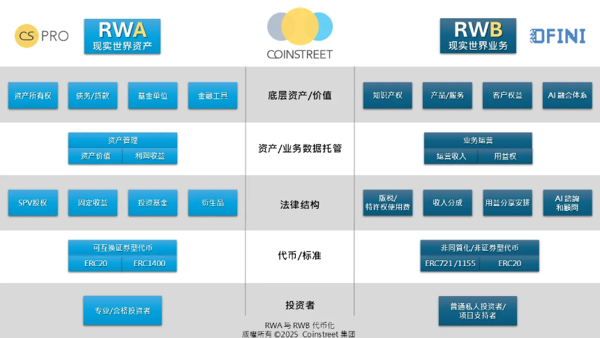 RWB新叙事崛起：从“资产代币化”迈向“业务代币化”