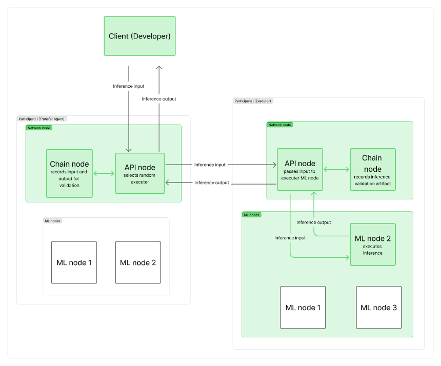 深度解析去中心化AI推理：如何在安全与性能间取得平衡