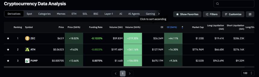  加密货币涨幅居前：ZEC、PUMP、ATH 本周开局强劲，涨幅达两位数