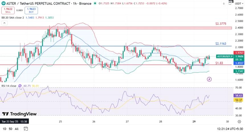 鲸鱼行动与市场采用推动加密货币 Aster 价格单日上涨近 10%