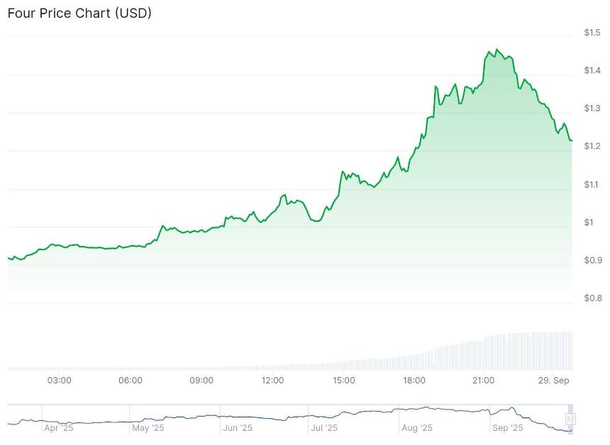  FORM 加密货币是什么？分析师称其为“轧空”行为，FORM 价格暴涨 30% 