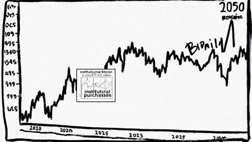 特朗普重塑美联储引比特币牛市预期，机构持仓或达59%