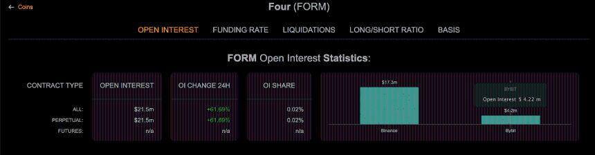  FORM 加密货币是什么？分析师称其为“轧空”行为，FORM 价格暴涨 30%