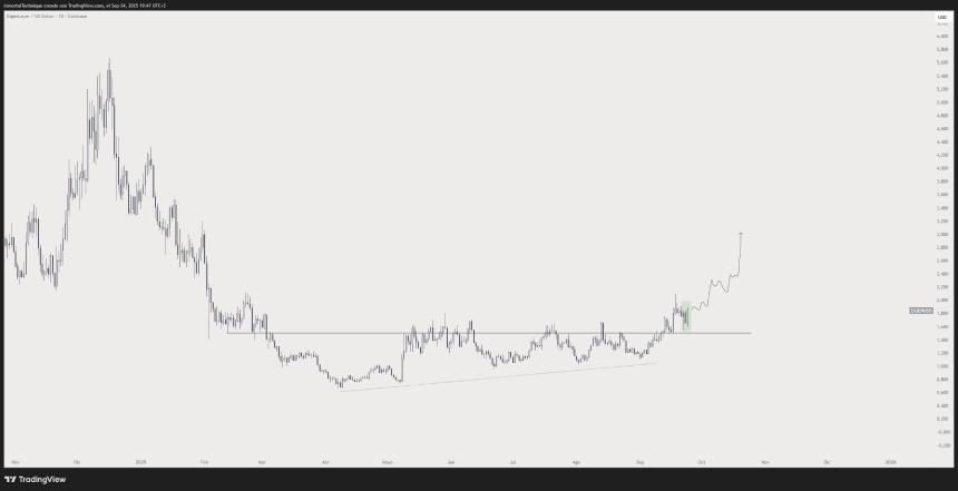 交易员公布以太坊价格线，预测未来几周加密货币将上涨