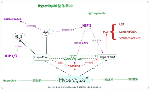 Hyperliquid 的来时路（一）