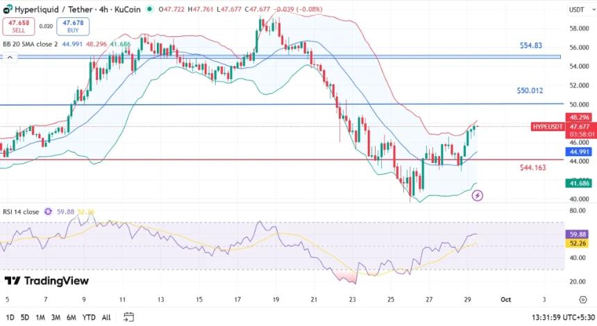 HYPE价格回升——Hyperliquid能否挑战Aster 1850亿美元的领先地位？