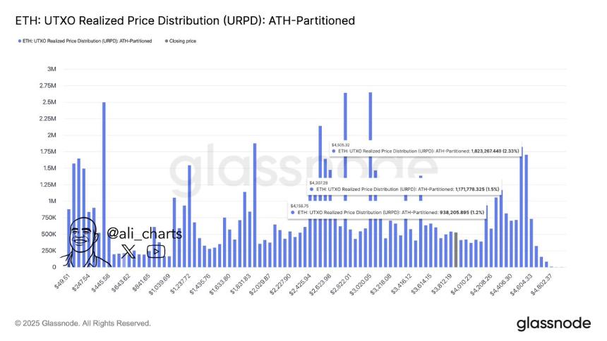 ETH 价格分析：以太坊能否突破 4,500 美元并瞄准 10,000 美元？ 
