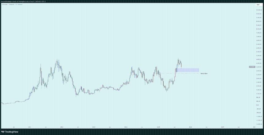 交易员公布以太坊价格线，预测未来几周加密货币将上涨
