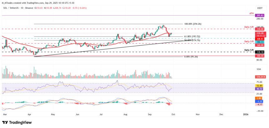 Solana价格预测：现货ETF修正案推动市场情绪，SOL有望突破230美元