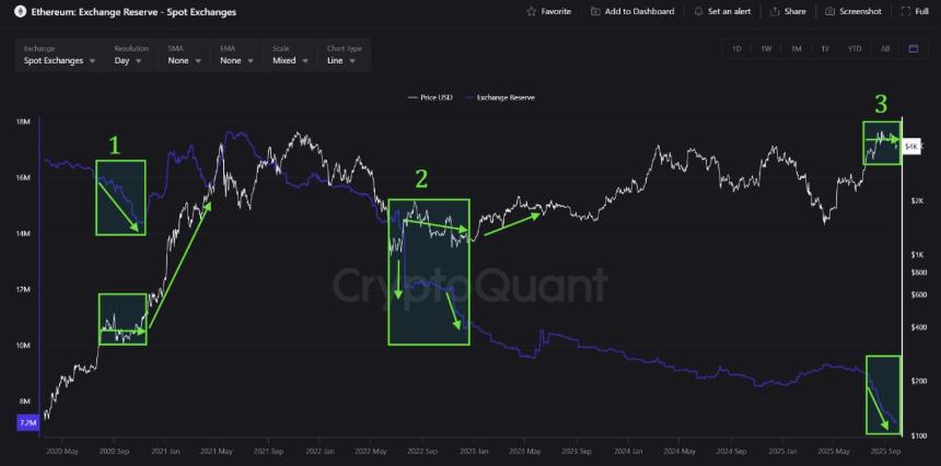 以太坊流出再次冲击现货交易所：看涨信号还是中性流动？