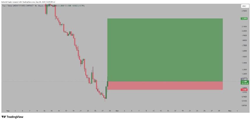  FORM 加密货币是什么？分析师称其为“轧空”行为，FORM 价格暴涨 30%