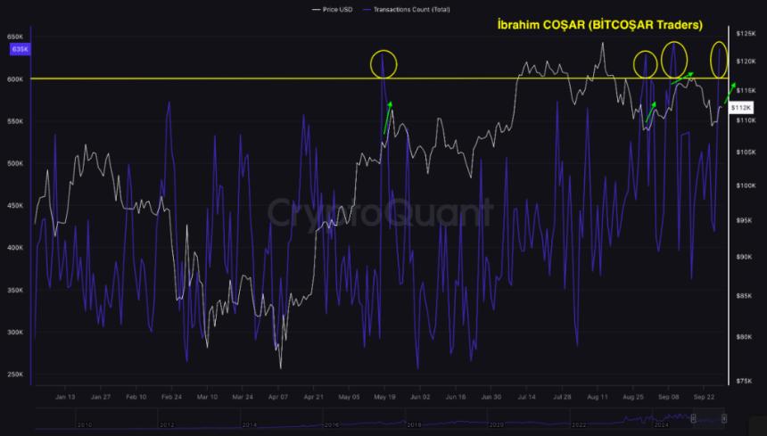BTC价格与60万笔交易门槛：揭示比特币隐藏动量信号的关键线索