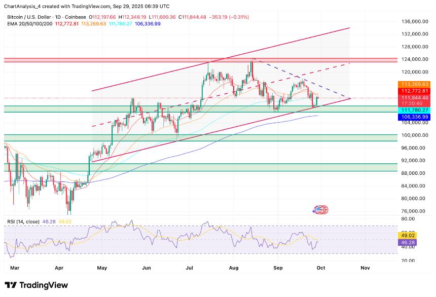 比特币价格预测：BTC 持有 11.1 万美元，交易员关注 11.5 万美元清算触发点