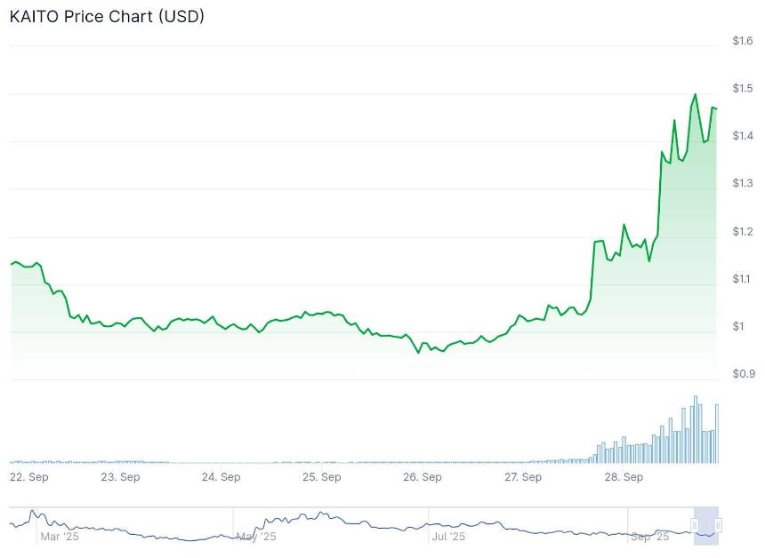 智能资金涌入推动KAITO加密货币价格大涨17%，Limitless预售引发市场热议