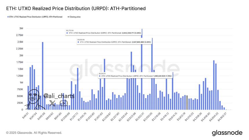 以太坊价格跌破 4,000 美元——值得关注的支撑位