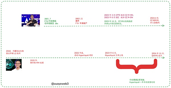 Hyperliquid 的来时路（一）