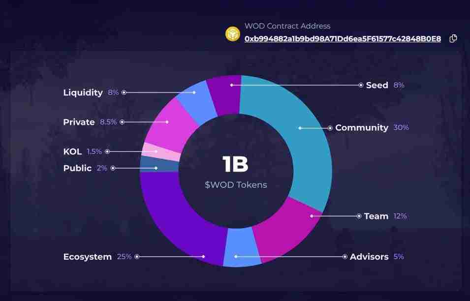 World of Dypians(WOD)币是什么？WOD价格走势分析及未来展望