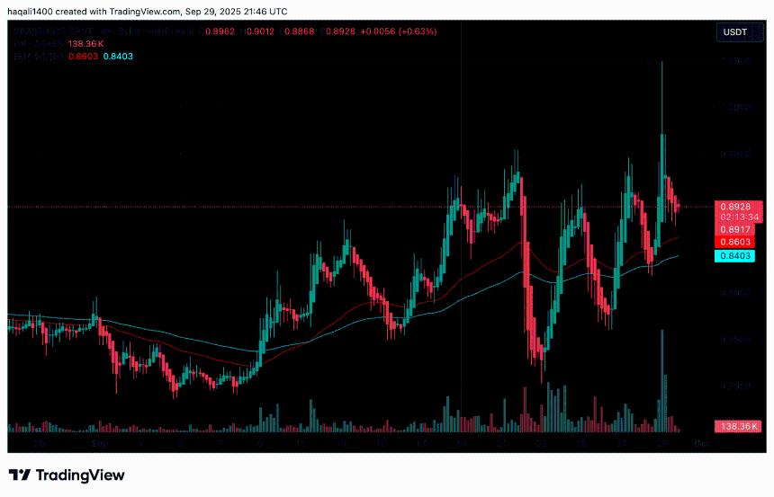 GRASS Crypto飙升20%，SUPER大涨35%：谁是最佳新加密货币投资选择？