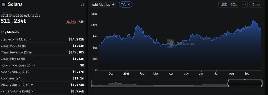 Solana价格分析：DeFi TVL与融资利率齐跌，SOL或跌破200美元大关