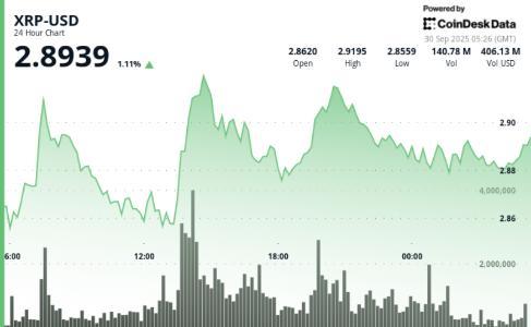 XRP突破2.90美元关键关口，ETF审批窗口期引爆市场关注