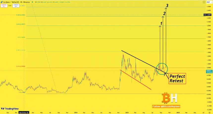Cardano 价格或将在第四季度跌破 0.50 美元