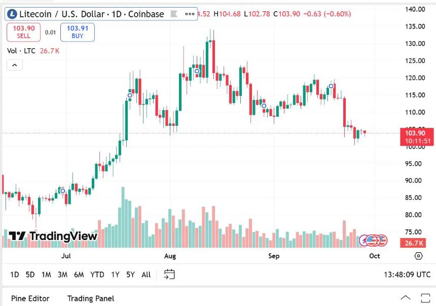 莱特币价格稳守100美元大关：2026年LTC ETF获批前景分析