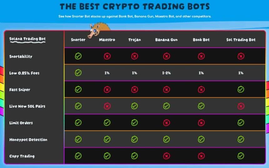 距离上线仅剩三周：Snorter代币ICO融资额突破415万美元