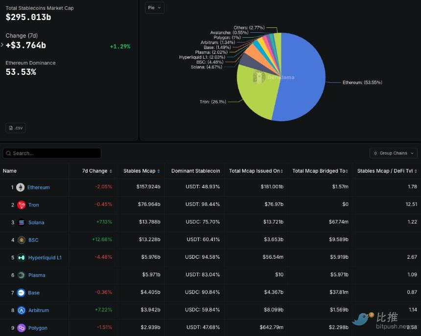 Plasma公链四天吸金60亿美元，DeFi市场迎来新一轮爆发