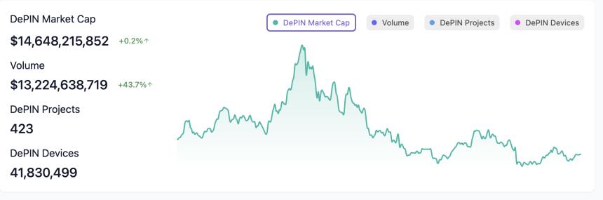 美国证券交易委员会向 DoubleZero 发出不采取行动函后，DePIN 代币交易量增加