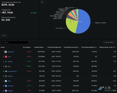 Plasma公链四天吸金60亿美元，稳定币驱动DeFi新爆发