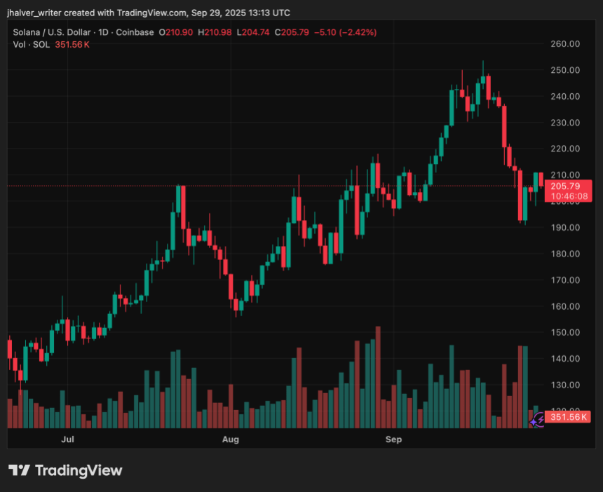 机构需求与技术升级推动 Solana 上涨：SOL 能否稳守 207 美元关键支撑？