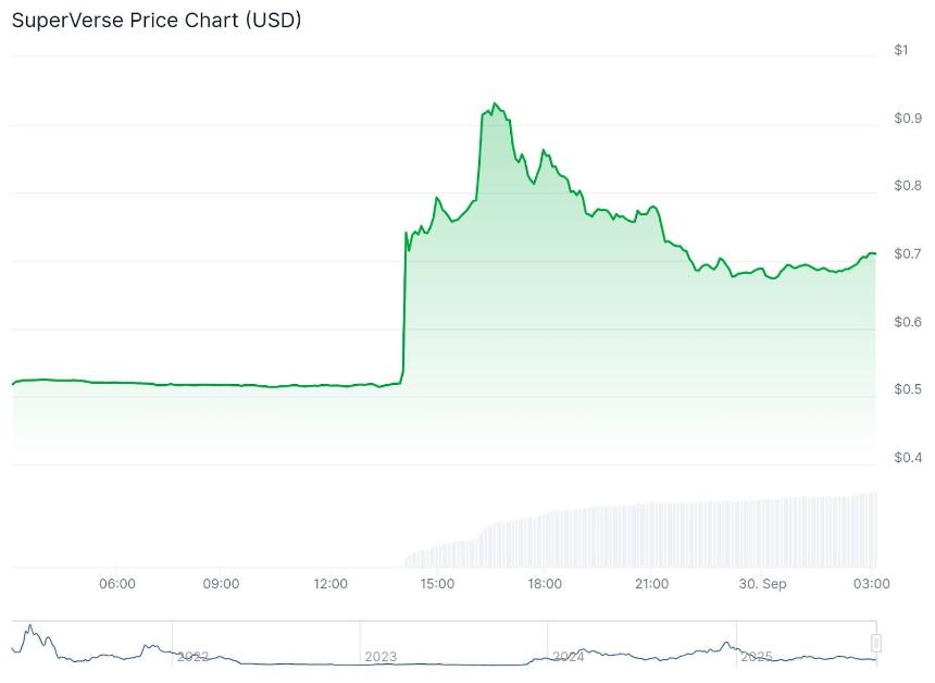 GRASS Crypto飙升20%，SUPER大涨35%：谁是最佳新加密货币投资选择？