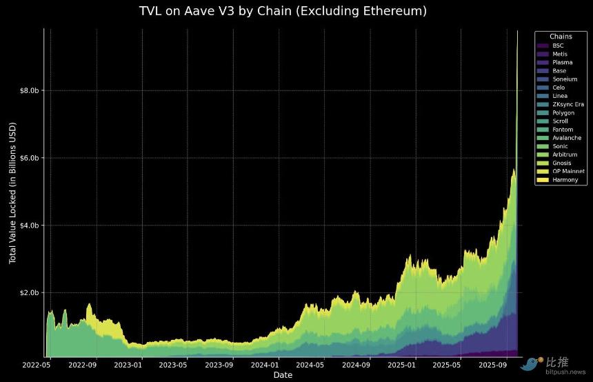 Plasma公链四天吸金60亿美元，DeFi市场迎来新一轮爆发