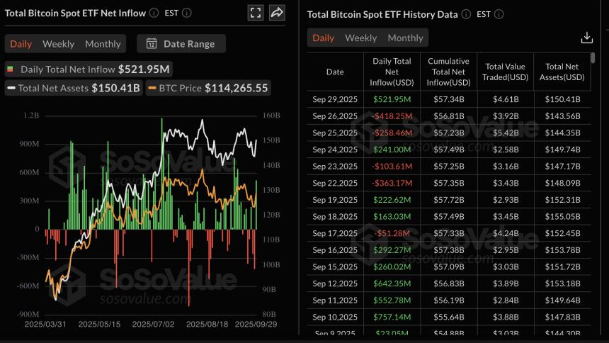  加密货币今日：即使 ETF 流入表明风险偏好情绪高涨，比特币、以太坊和 XRP 仍出现回调 
