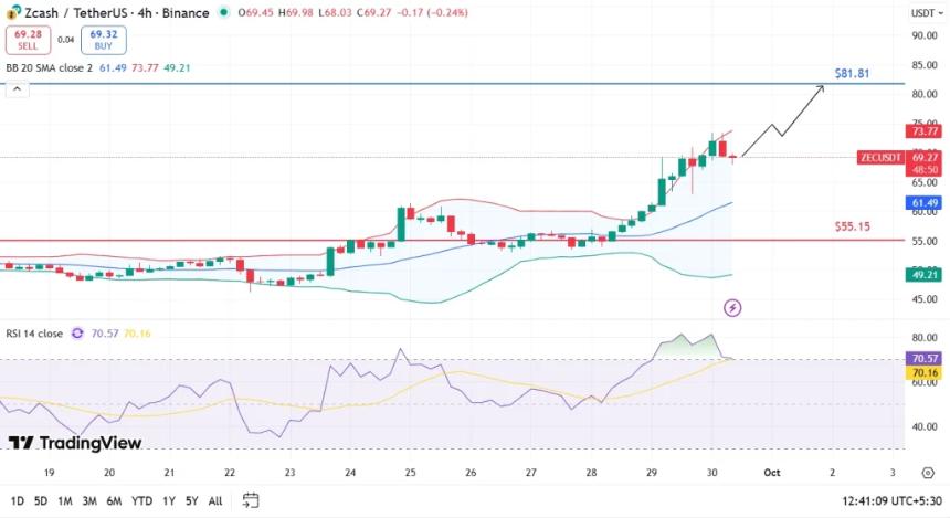 ZCash 打破 8 年下跌趋势 – 是什么推动了 ZEC 飙升 73%？