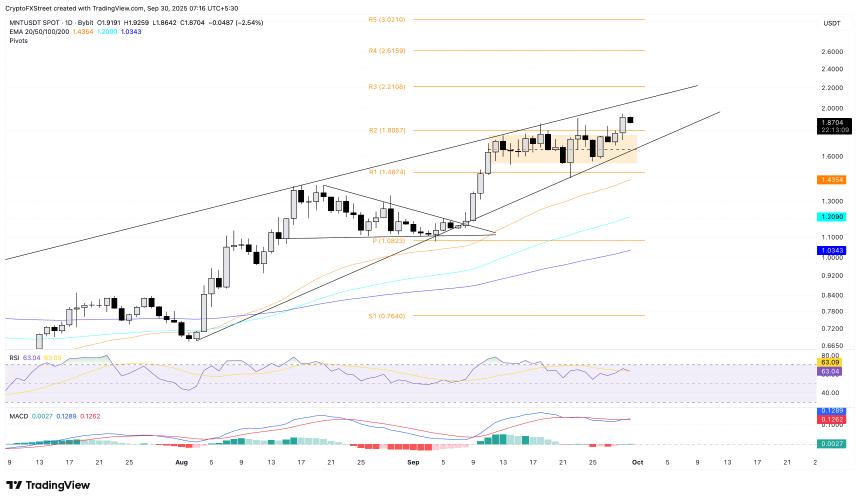 加密货币涨幅居前：Zcash接近52周高点，Aster、Mantle延续涨势