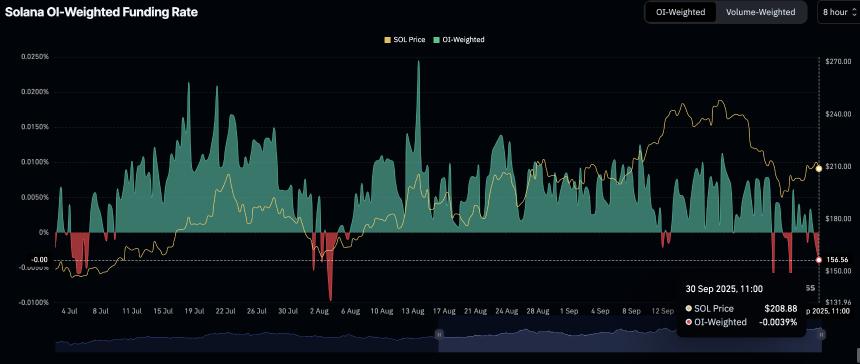 Solana价格分析：DeFi TVL与融资利率齐跌，SOL或跌破200美元大关