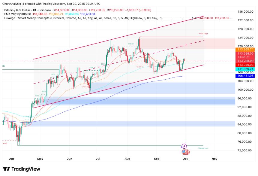 比特币价格预测：鲸鱼资金持续外流，分析师追踪12万美元阻力位