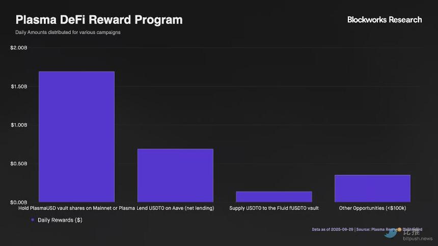 Plasma公链四天吸金60亿美元，DeFi市场迎来新一轮爆发