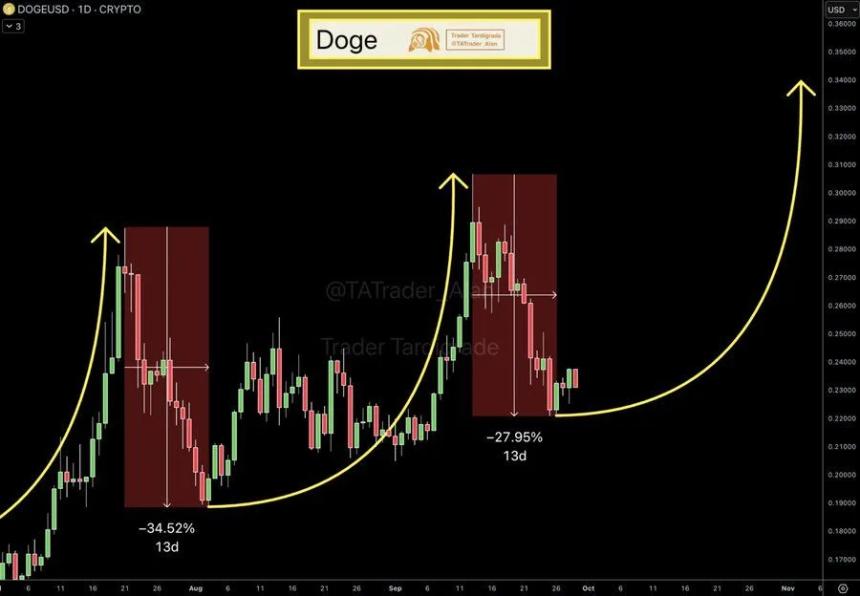 Uptober能否助推狗狗币涨至0.35美元？分析师观点