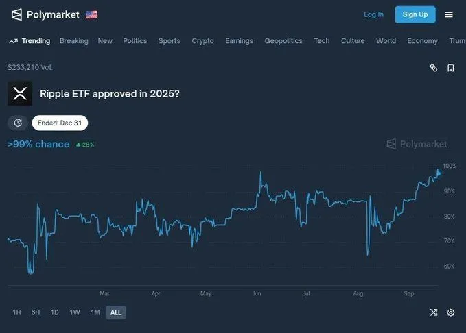 XRP或重现2017年暴涨奇迹：ETF获批概率高达99%，目标价直指25美元