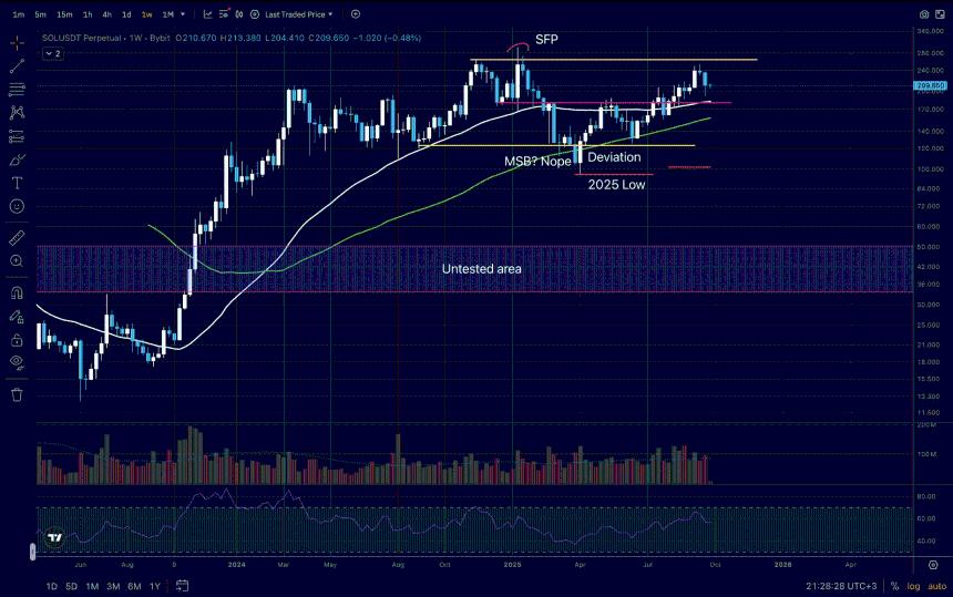 九月底SOL USD技术分析