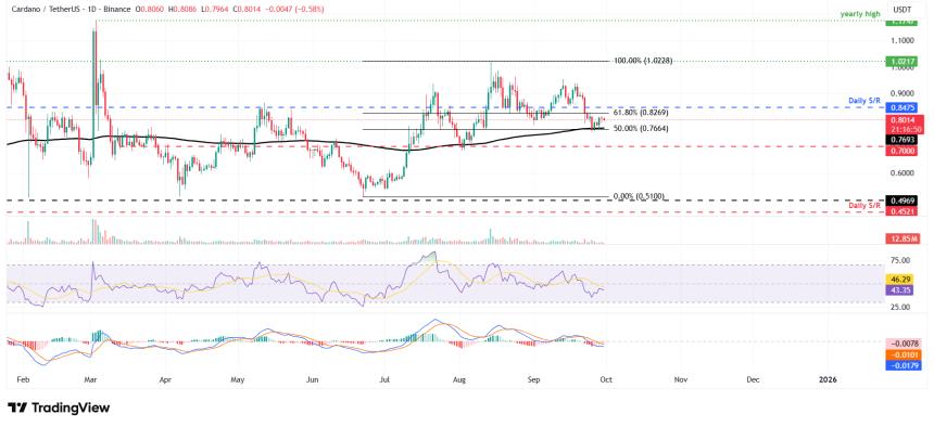 卡尔达诺价格预测：ADA 在测试关键支撑区后反弹 