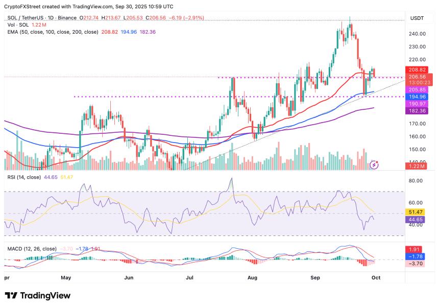 Solana价格分析：DeFi TVL与融资利率齐跌，SOL或跌破200美元大关