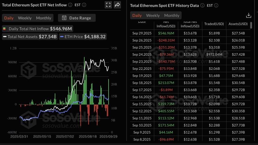  加密货币今日：即使 ETF 流入表明风险偏好情绪高涨，比特币、以太坊和 XRP 仍出现回调 