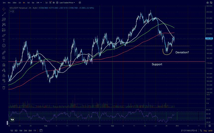 九月底SOL USD技术分析