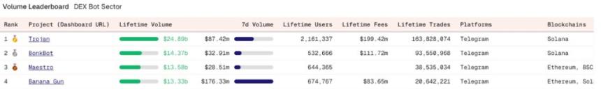 距离上线仅剩三周：Snorter代币ICO融资额突破415万美元