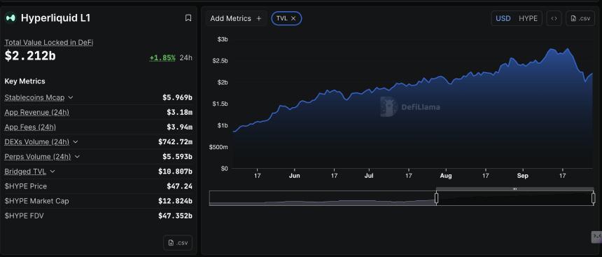 Hyperliquid 有望突破 50 美元大关，因为质押余额和未平仓合约出现反弹