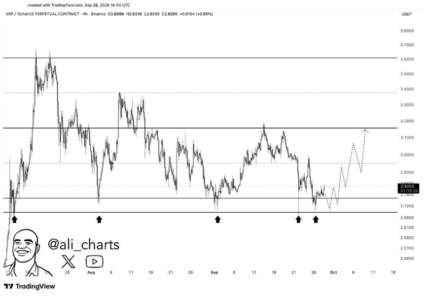 XRP或将迎来反弹：分析师预测目标价位在3至3.15美元