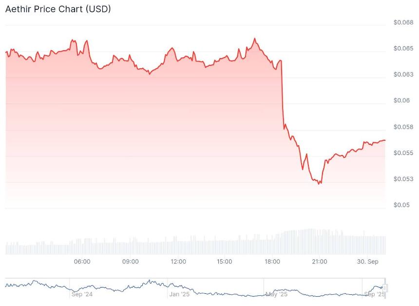 Aethir的ATH加密货币是否值得投资？纳斯达克上市公司注入3.44亿美元推动DePIN生态发展